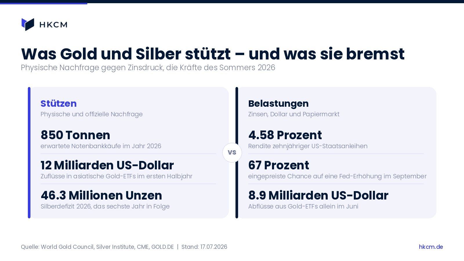 St&uuml;tzen und Belastungen f&uuml;r Gold und Silber im Sommer 2026